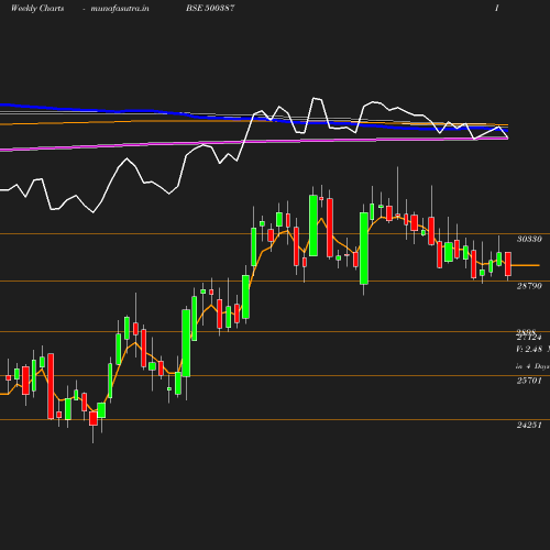Weekly chart