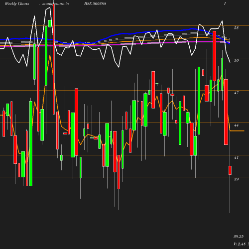 Weekly chart