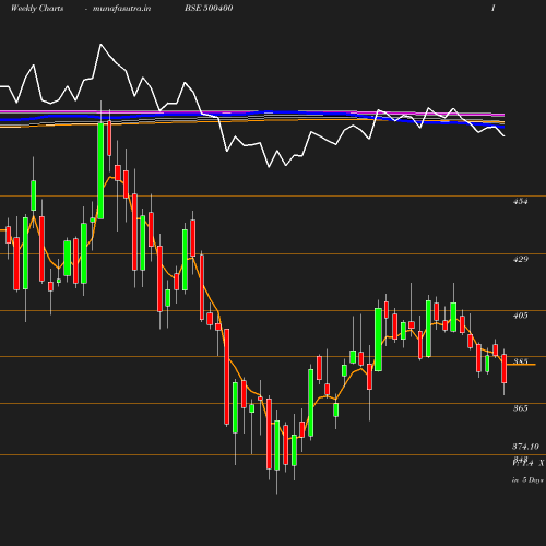 Weekly chart
