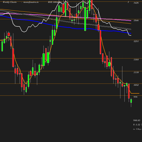 Weekly chart