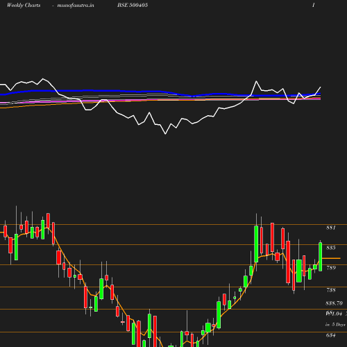 Weekly chart