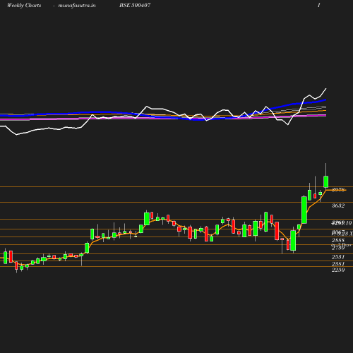 Weekly chart