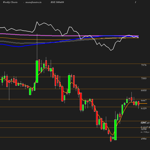 Weekly chart