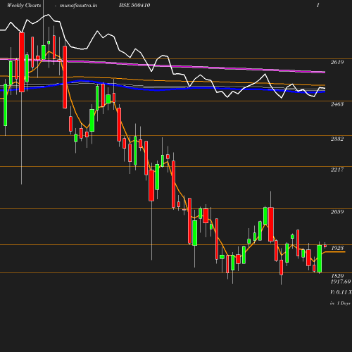 Weekly chart