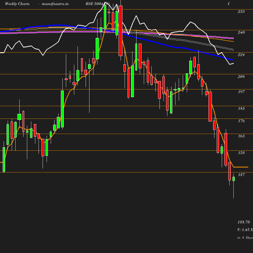 Weekly chart