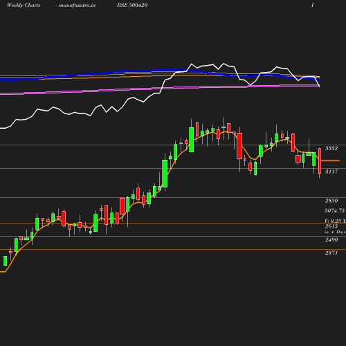 Weekly chart