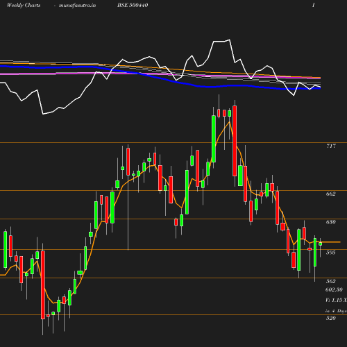 Weekly chart