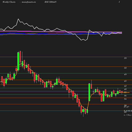 Weekly chart