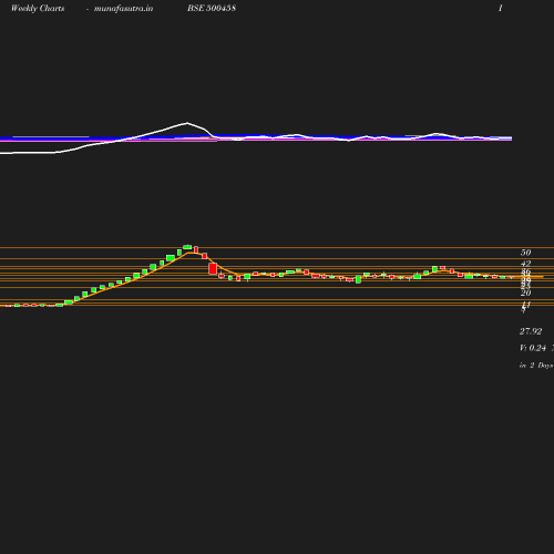 Weekly chart