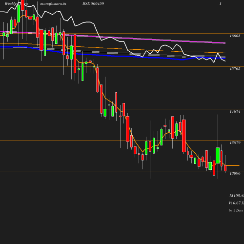 Weekly chart