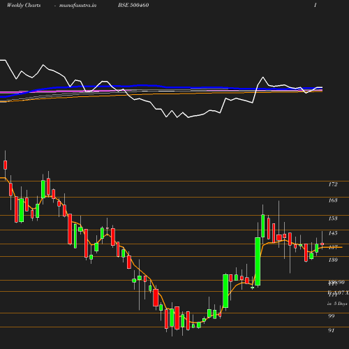 Weekly chart