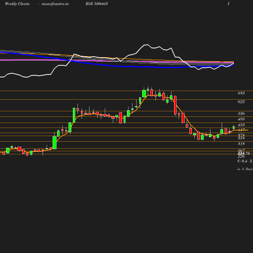 Weekly chart