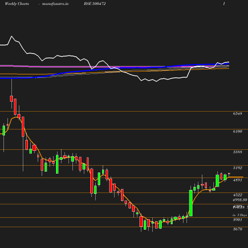 Weekly chart