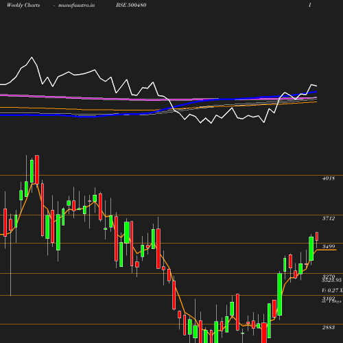 Weekly chart