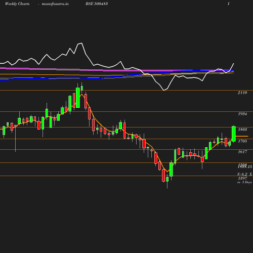 Weekly chart