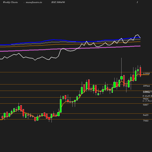 Weekly chart