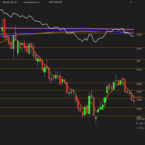 Weekly chart