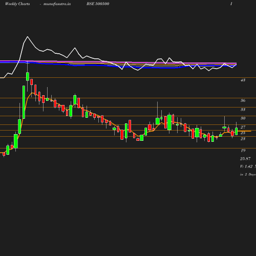 Weekly chart