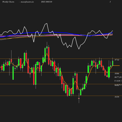 Weekly chart