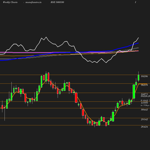 Weekly chart