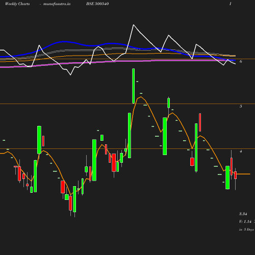 Weekly chart