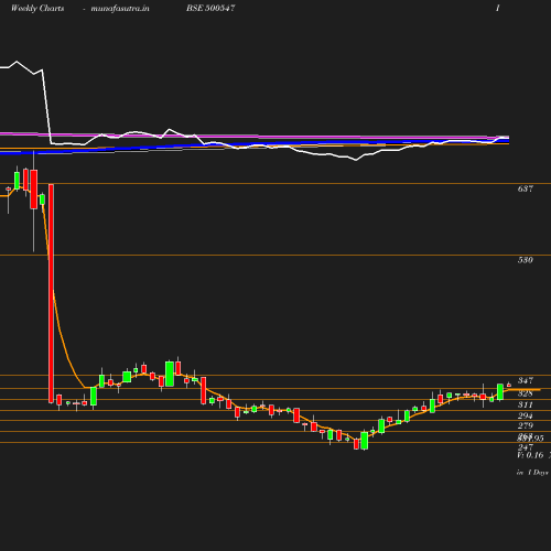 Weekly chart