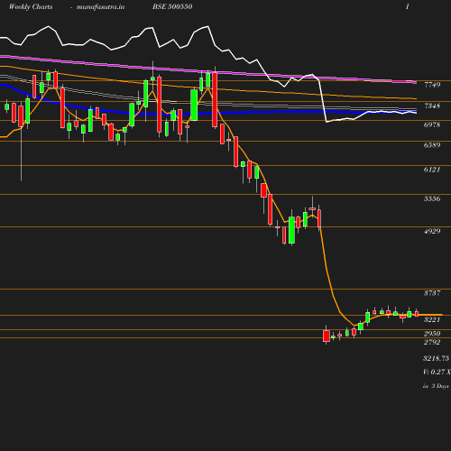 Weekly chart