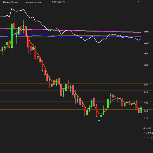 Weekly chart