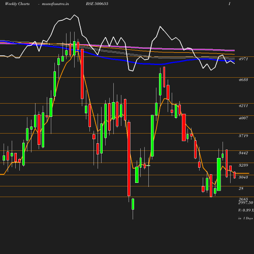 Weekly chart