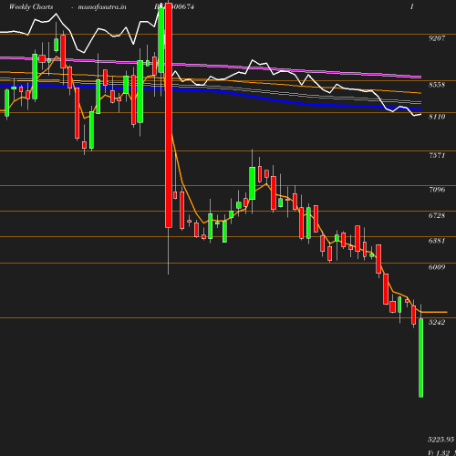 Weekly chart