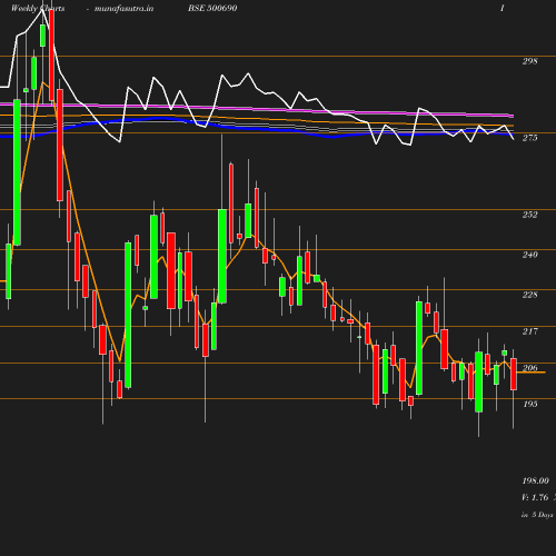 Weekly chart