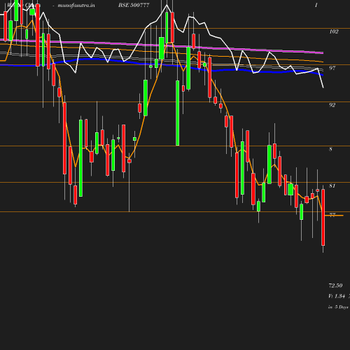 Weekly chart