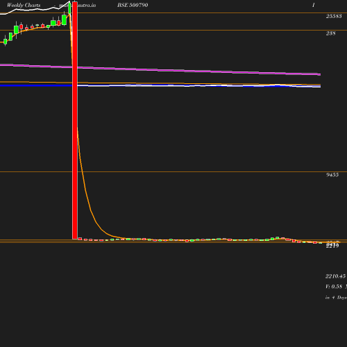 Weekly chart