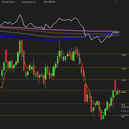 Weekly chart