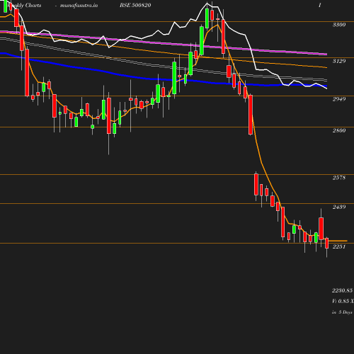 Weekly chart