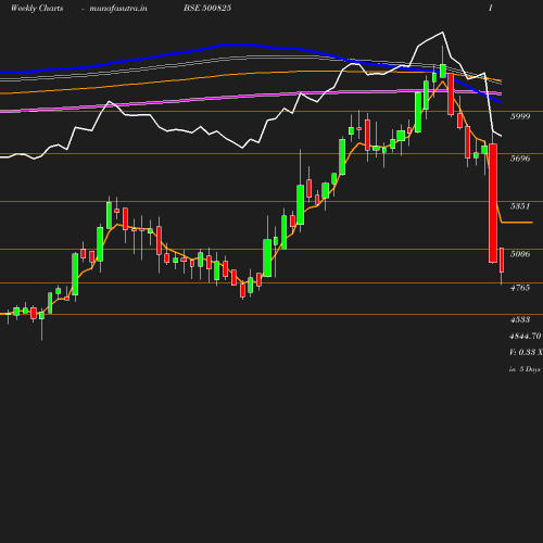 Weekly chart