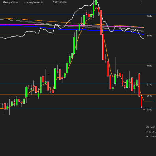 Weekly chart