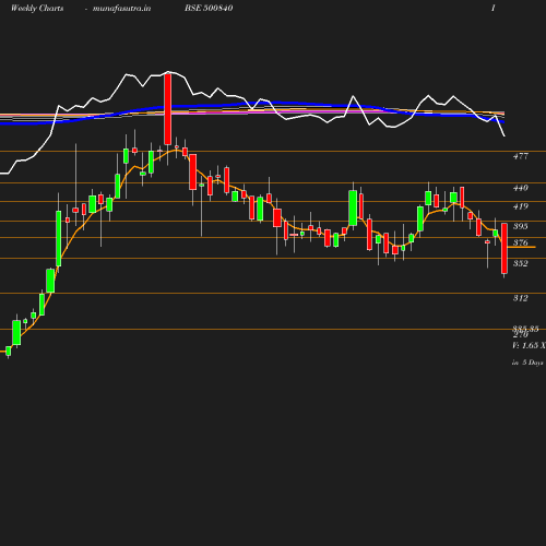 Weekly chart