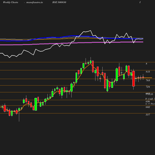 Weekly chart