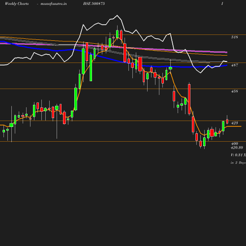 Weekly chart