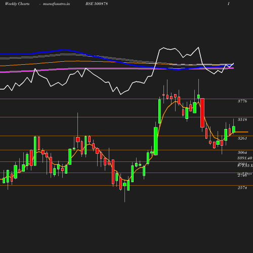 Weekly chart