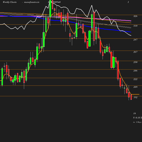 Weekly chart