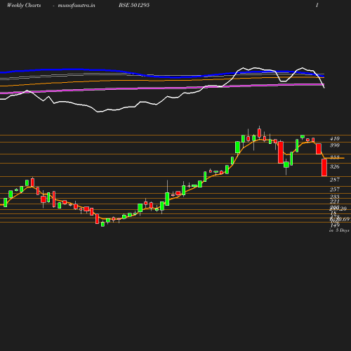 Weekly chart