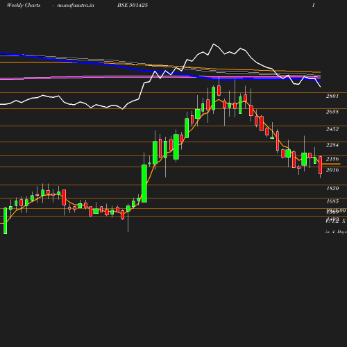 Weekly chart