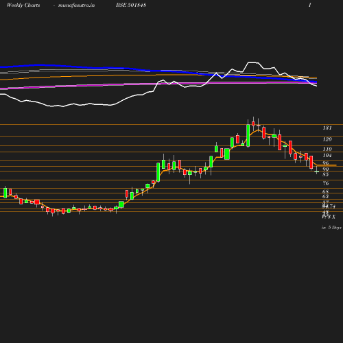 Weekly chart