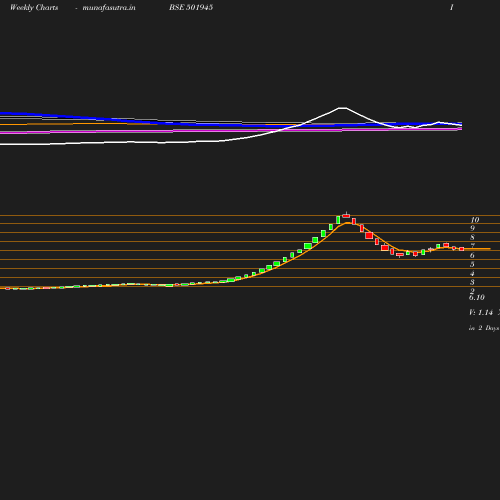 Weekly chart