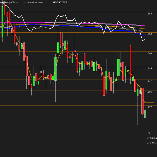 Weekly chart