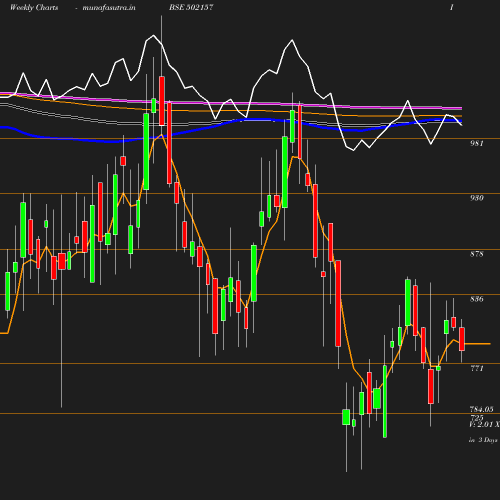 Weekly chart