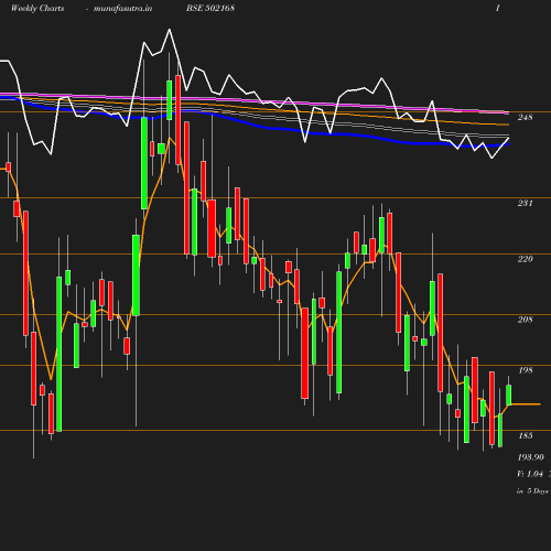 Weekly chart