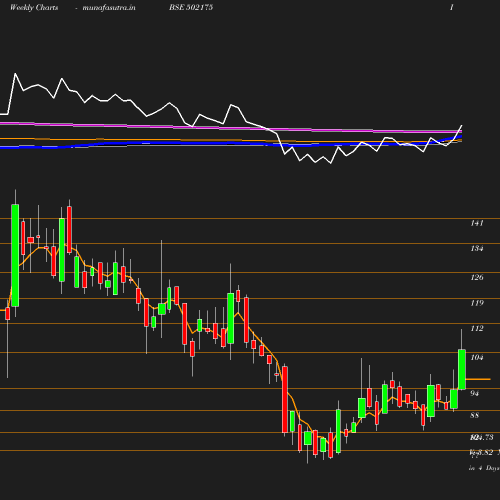 Weekly chart